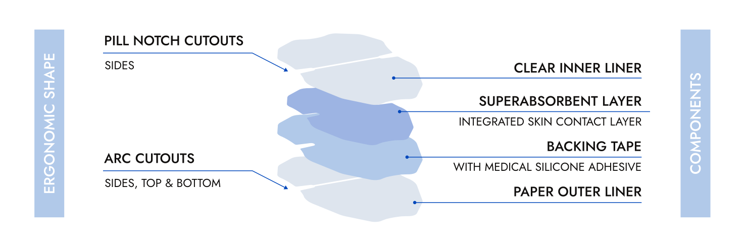 Diagram of a medical device component with labeled layers and features.