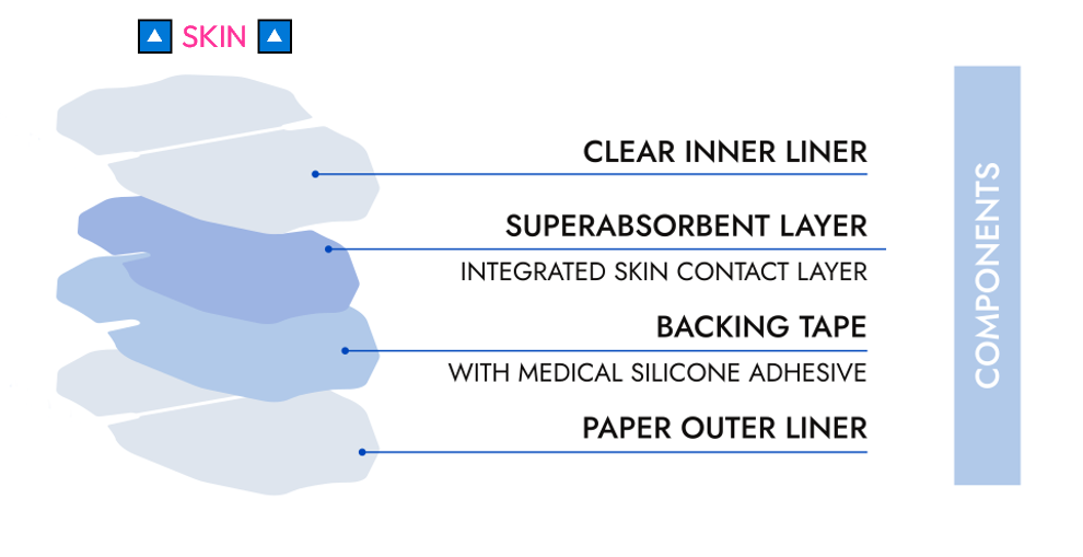 A diagram showing the layers of a medical patch, including the clear inner liner, superabsorbent layer, backing tape with medical silicone adhesive, and a paper outer liner.