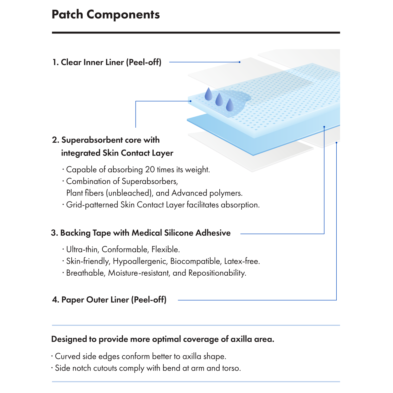 Diagram showing the four main layers of the patch: clear inner liner, superabsorbent core, backing tape with medical adhesive, and paper outer liner. Descriptions of each layer and the overall design are included.